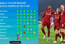 Photo of ? Команды с лучшей формой среди всех клубов из топ-5 лиг